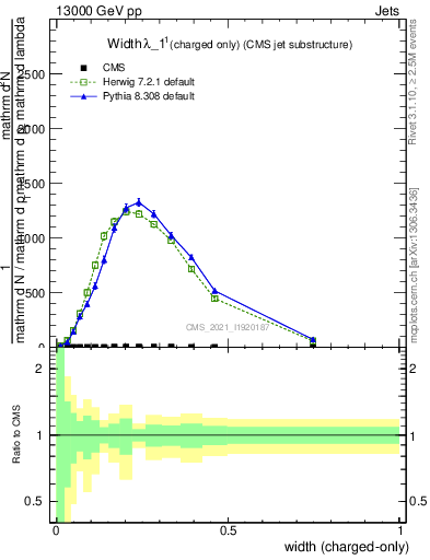 Plot of j.width.c in 13000 GeV pp collisions