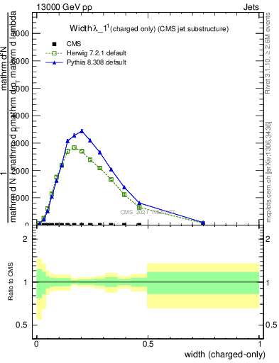 Plot of j.width.c in 13000 GeV pp collisions