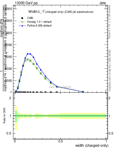 Plot of j.width.c in 13000 GeV pp collisions