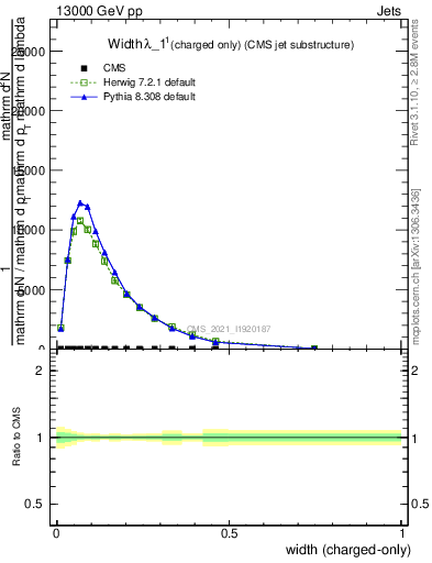 Plot of j.width.c in 13000 GeV pp collisions