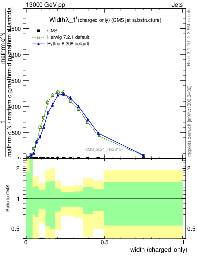 Plot of j.width.c in 13000 GeV pp collisions