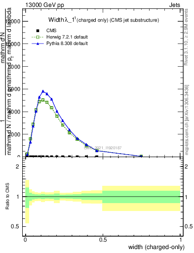 Plot of j.width.c in 13000 GeV pp collisions