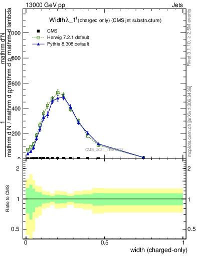 Plot of j.width.c in 13000 GeV pp collisions