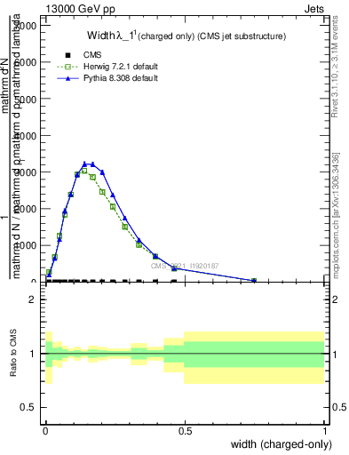 Plot of j.width.c in 13000 GeV pp collisions