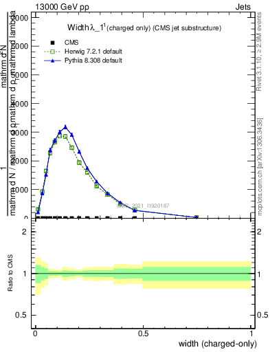 Plot of j.width.c in 13000 GeV pp collisions