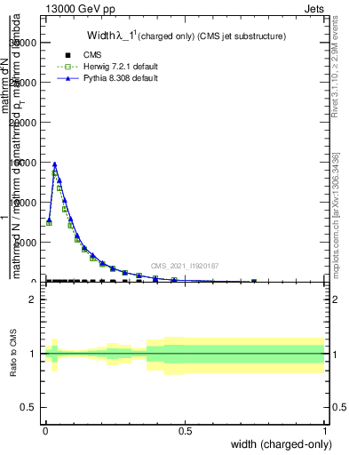 Plot of j.width.c in 13000 GeV pp collisions