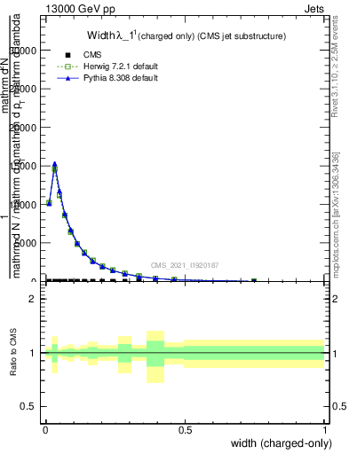 Plot of j.width.c in 13000 GeV pp collisions