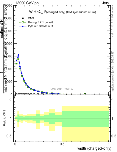 Plot of j.width.c in 13000 GeV pp collisions