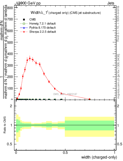 Plot of j.width.c in 13000 GeV pp collisions