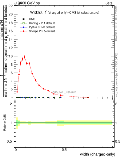 Plot of j.width.c in 13000 GeV pp collisions