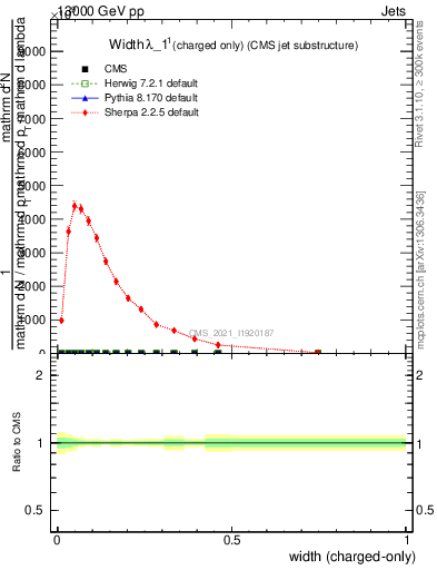 Plot of j.width.c in 13000 GeV pp collisions