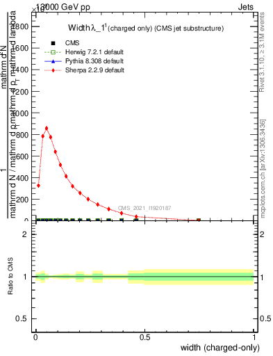 Plot of j.width.c in 13000 GeV pp collisions