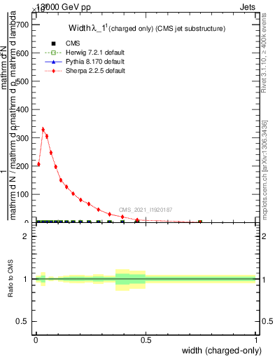 Plot of j.width.c in 13000 GeV pp collisions