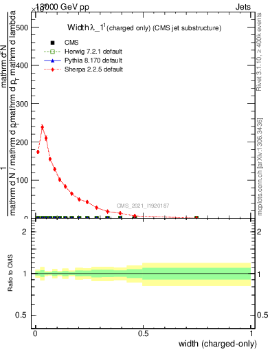 Plot of j.width.c in 13000 GeV pp collisions