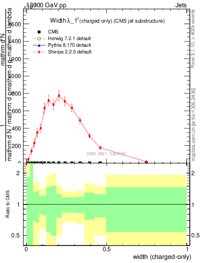 Plot of j.width.c in 13000 GeV pp collisions