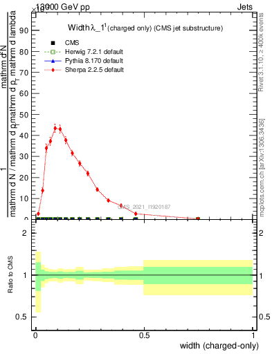 Plot of j.width.c in 13000 GeV pp collisions