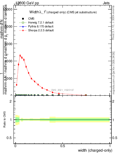 Plot of j.width.c in 13000 GeV pp collisions