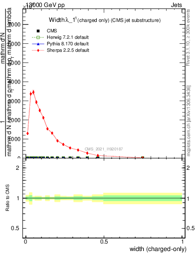 Plot of j.width.c in 13000 GeV pp collisions