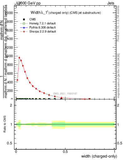 Plot of j.width.c in 13000 GeV pp collisions