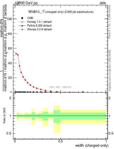 Plot of j.width.c in 13000 GeV pp collisions