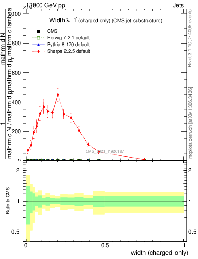 Plot of j.width.c in 13000 GeV pp collisions