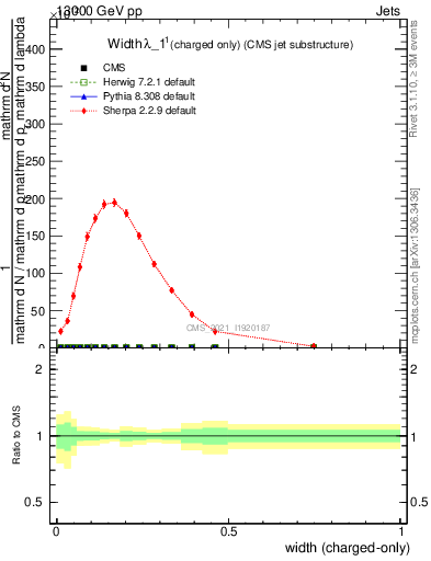 Plot of j.width.c in 13000 GeV pp collisions