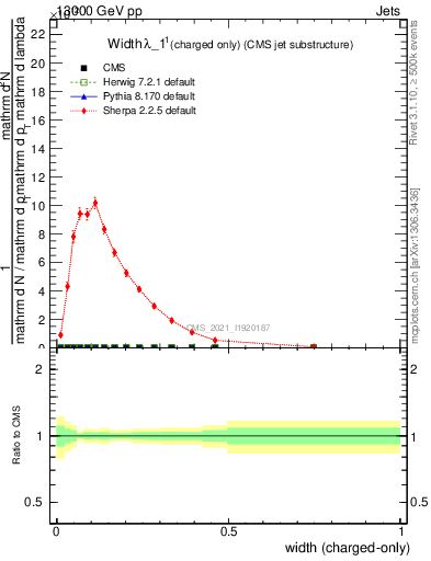 Plot of j.width.c in 13000 GeV pp collisions