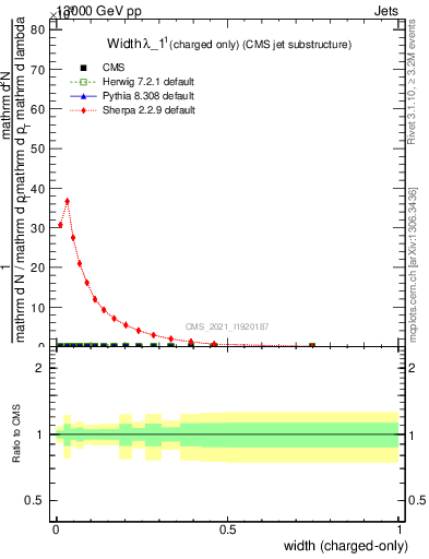 Plot of j.width.c in 13000 GeV pp collisions