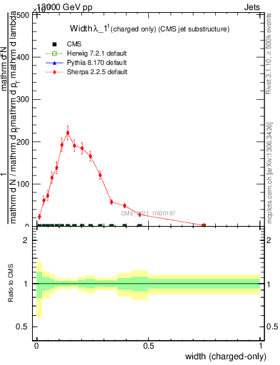 Plot of j.width.c in 13000 GeV pp collisions