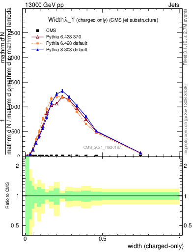 Plot of j.width.c in 13000 GeV pp collisions