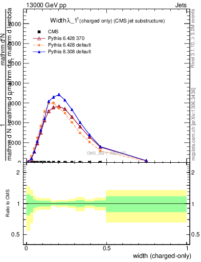 Plot of j.width.c in 13000 GeV pp collisions