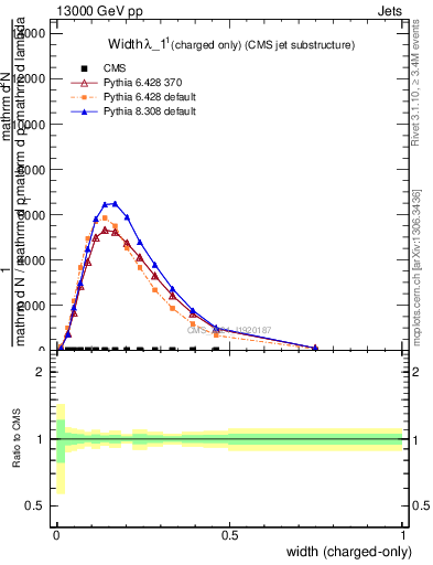 Plot of j.width.c in 13000 GeV pp collisions