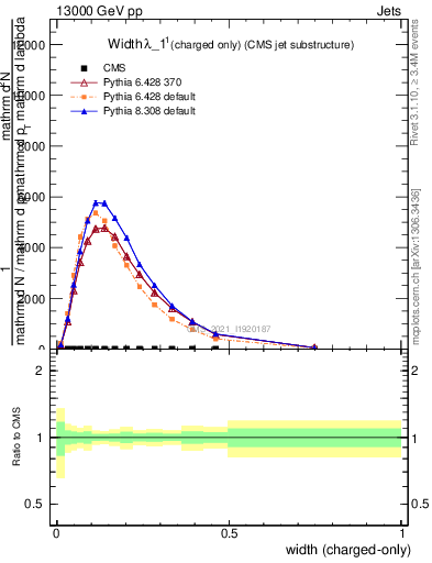 Plot of j.width.c in 13000 GeV pp collisions