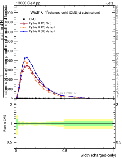 Plot of j.width.c in 13000 GeV pp collisions