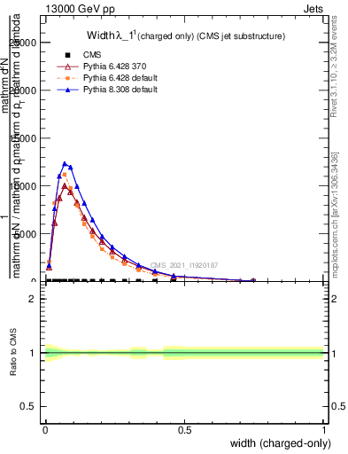 Plot of j.width.c in 13000 GeV pp collisions