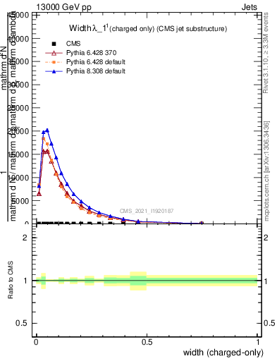 Plot of j.width.c in 13000 GeV pp collisions