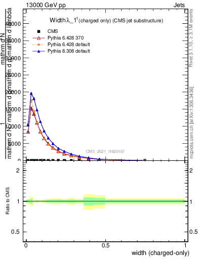 Plot of j.width.c in 13000 GeV pp collisions