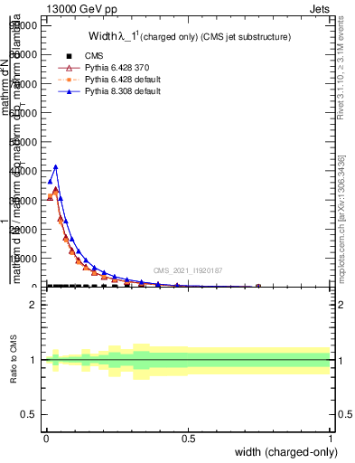 Plot of j.width.c in 13000 GeV pp collisions