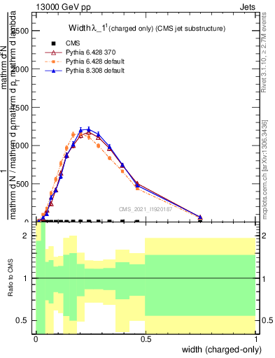 Plot of j.width.c in 13000 GeV pp collisions