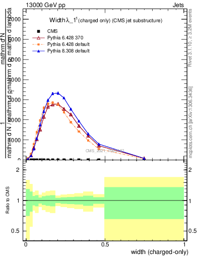 Plot of j.width.c in 13000 GeV pp collisions