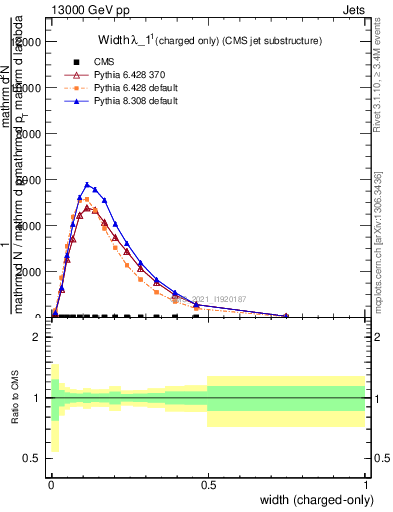 Plot of j.width.c in 13000 GeV pp collisions