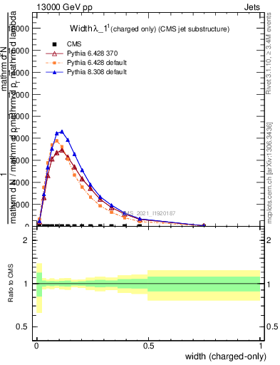 Plot of j.width.c in 13000 GeV pp collisions