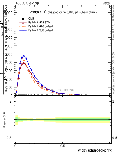 Plot of j.width.c in 13000 GeV pp collisions