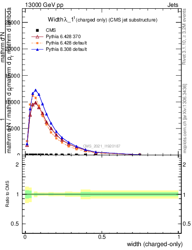 Plot of j.width.c in 13000 GeV pp collisions