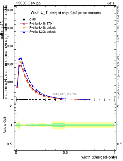 Plot of j.width.c in 13000 GeV pp collisions