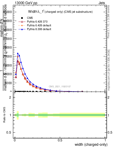 Plot of j.width.c in 13000 GeV pp collisions