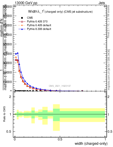 Plot of j.width.c in 13000 GeV pp collisions