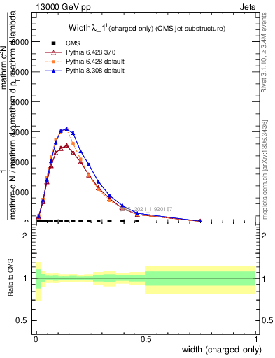 Plot of j.width.c in 13000 GeV pp collisions