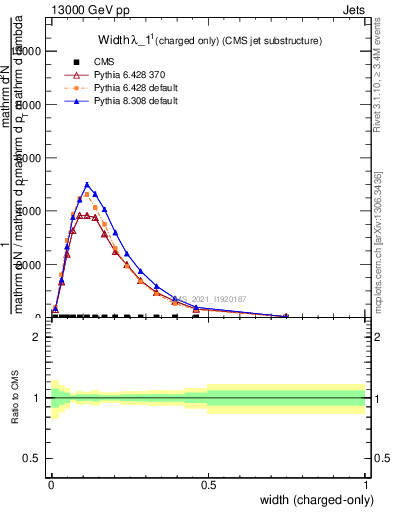 Plot of j.width.c in 13000 GeV pp collisions