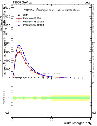 Plot of j.width.c in 13000 GeV pp collisions